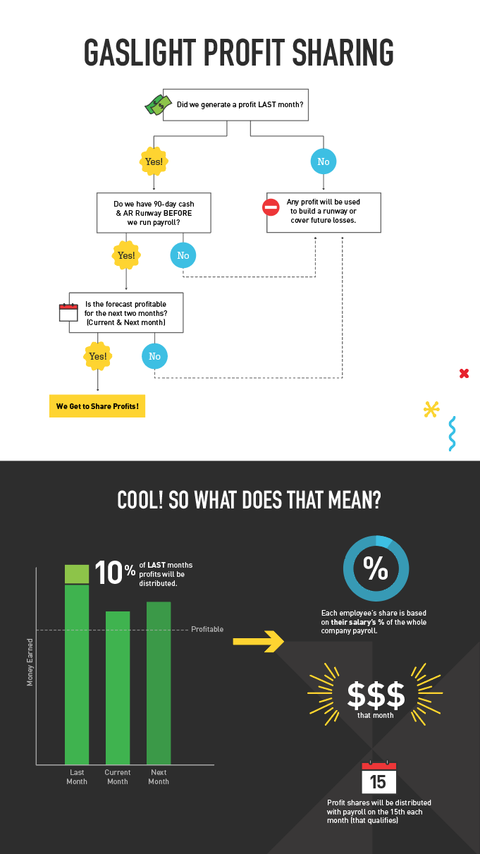 Diagram for Gaslight's profit sharing and chart for what that means